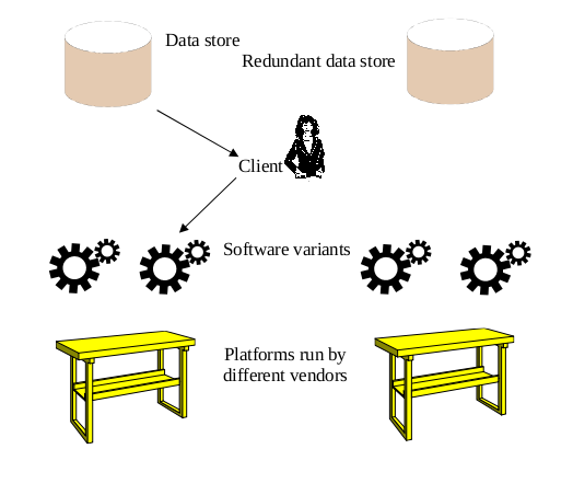 Data, user, multiple SaaS instances, multiple platforms